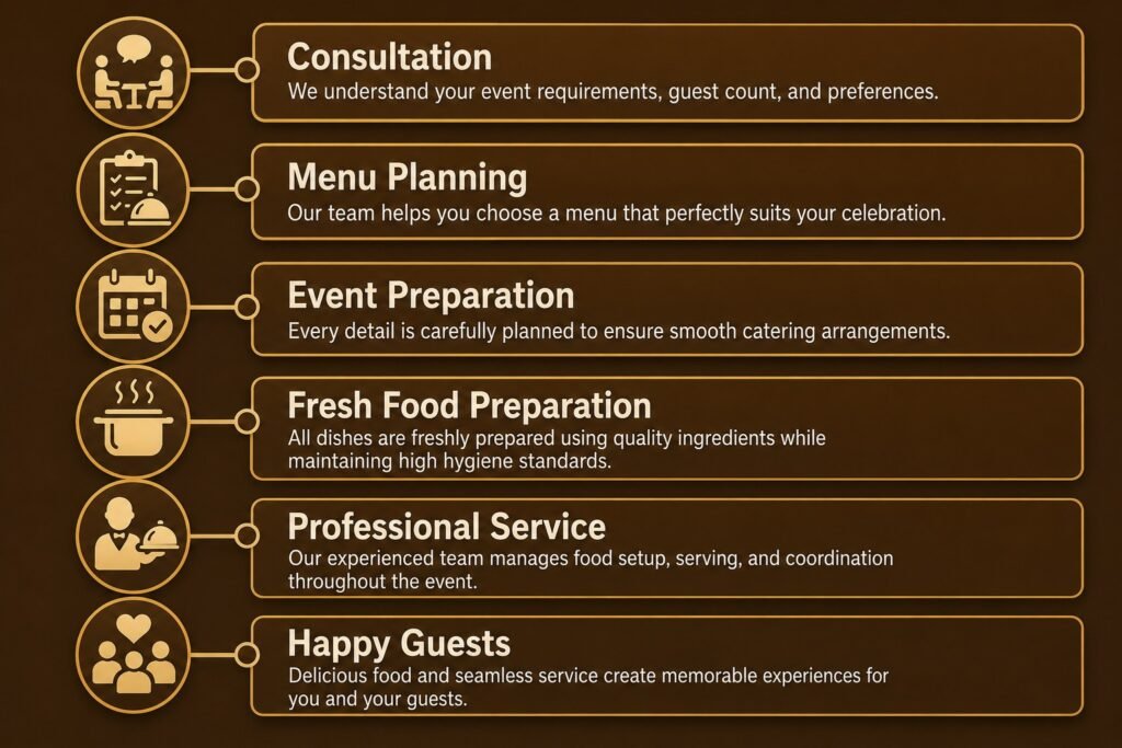 Catering process showing consultation, menu planning, event preparation, food preparation, and professional service